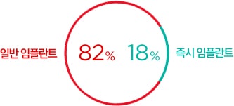 일반 임플란트 82%, 즉시임플란트 18%