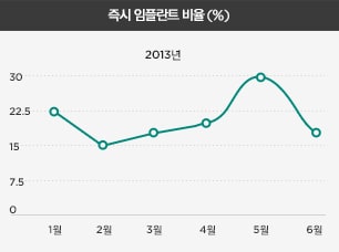 즉시 임플란트 비율(%)