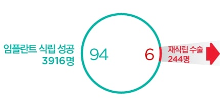 전체 임플란트 수술 환자 중, 재식립 수술한 환자의 비뷸(4160명 중)