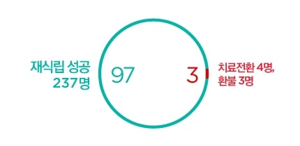 재식립 후, 재 성공율(244명 중)