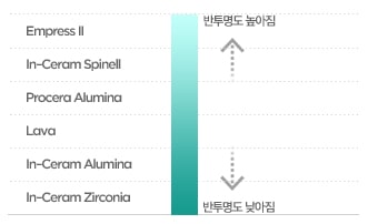 Translucency of All Ceramic Crown 재료